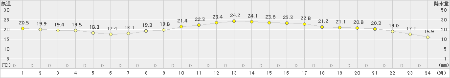 さいたま(>2019年10月09日)のアメダスグラフ