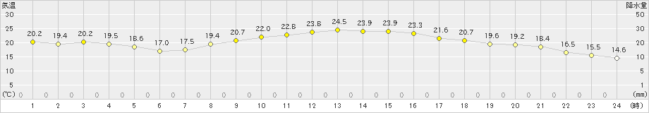 越谷(>2019年10月09日)のアメダスグラフ