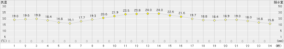 青梅(>2019年10月09日)のアメダスグラフ