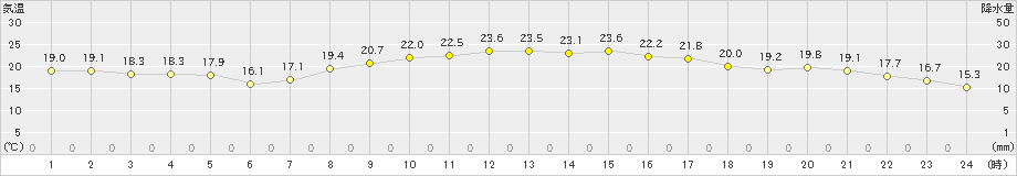 八王子(>2019年10月09日)のアメダスグラフ