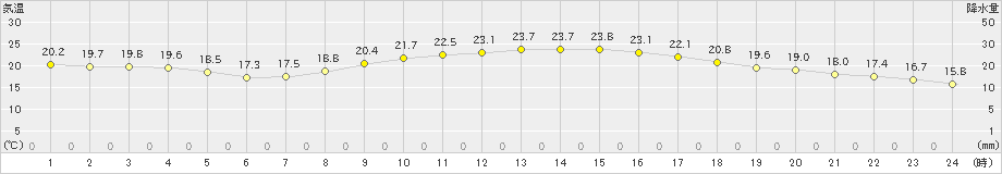 府中(>2019年10月09日)のアメダスグラフ