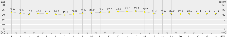 大島(>2019年10月09日)のアメダスグラフ