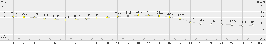 香取(>2019年10月09日)のアメダスグラフ