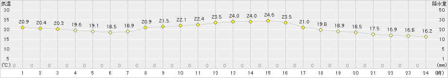 船橋(>2019年10月09日)のアメダスグラフ