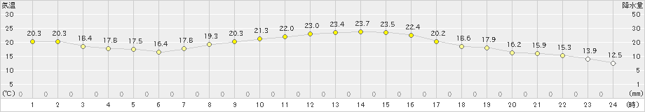 佐倉(>2019年10月09日)のアメダスグラフ