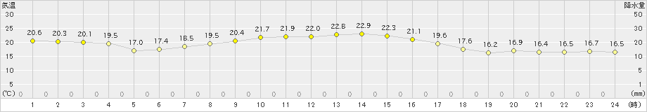 成田(>2019年10月09日)のアメダスグラフ