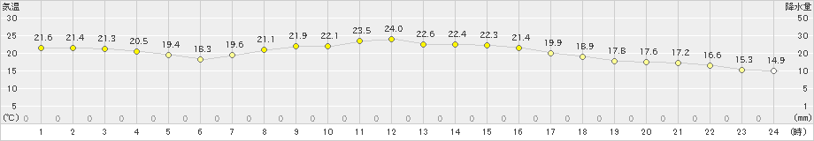 横芝光(>2019年10月09日)のアメダスグラフ