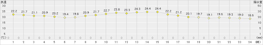 千葉(>2019年10月09日)のアメダスグラフ