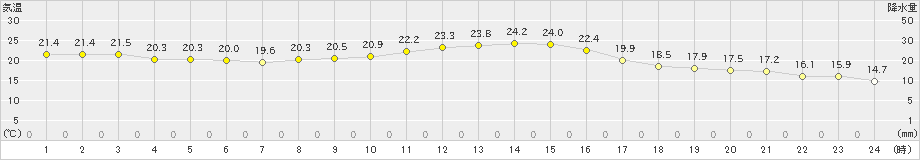 木更津(>2019年10月09日)のアメダスグラフ