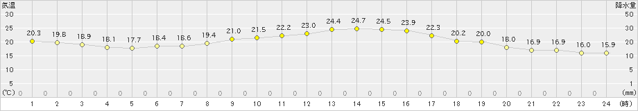 海老名(>2019年10月09日)のアメダスグラフ