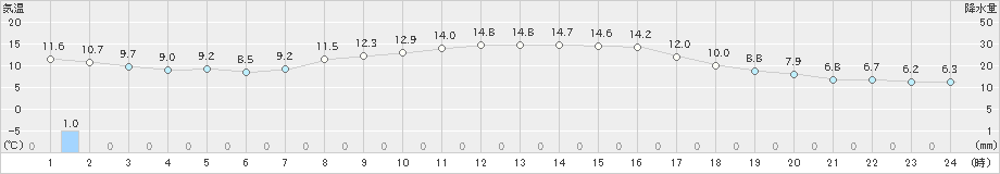 信濃町(>2019年10月09日)のアメダスグラフ