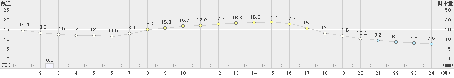 飯山(>2019年10月09日)のアメダスグラフ