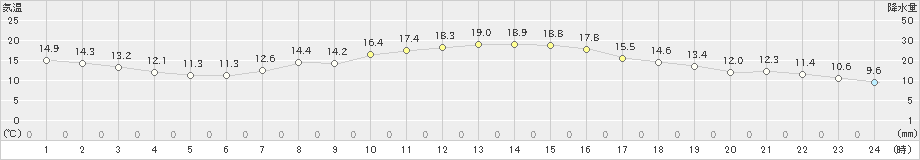 長野(>2019年10月09日)のアメダスグラフ