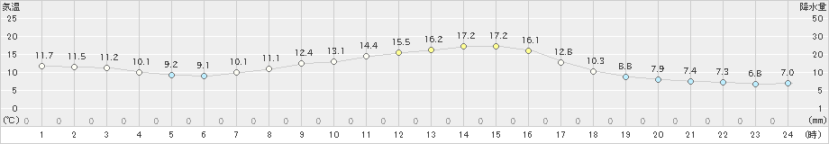 大町(>2019年10月09日)のアメダスグラフ