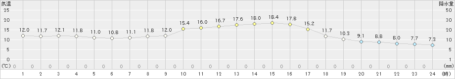 信州新町(>2019年10月09日)のアメダスグラフ