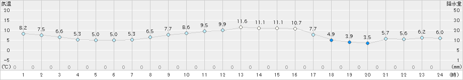 菅平(>2019年10月09日)のアメダスグラフ