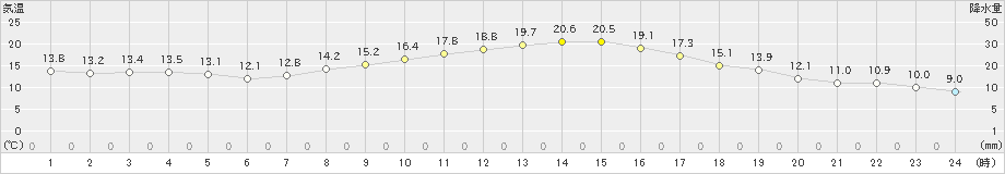 上田(>2019年10月09日)のアメダスグラフ