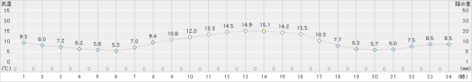 軽井沢(>2019年10月09日)のアメダスグラフ