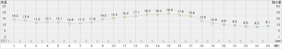 佐久(>2019年10月09日)のアメダスグラフ