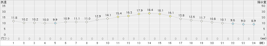 辰野(>2019年10月09日)のアメダスグラフ