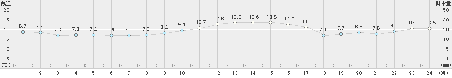 野辺山(>2019年10月09日)のアメダスグラフ