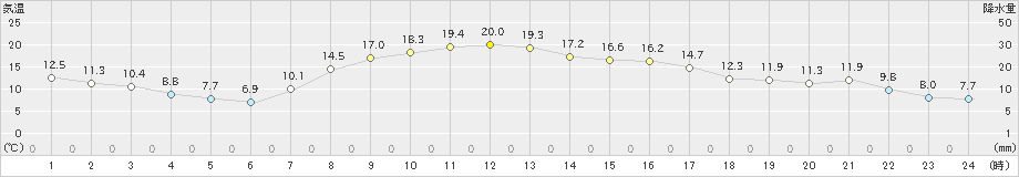 山中(>2019年10月09日)のアメダスグラフ