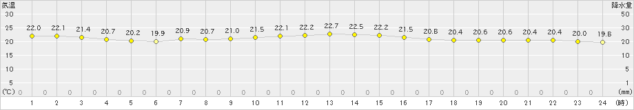 稲取(>2019年10月09日)のアメダスグラフ