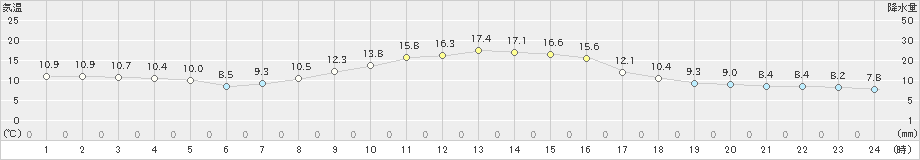 栃尾(>2019年10月09日)のアメダスグラフ