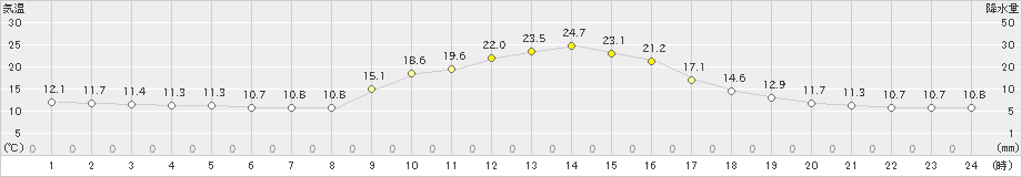 八幡(>2019年10月09日)のアメダスグラフ