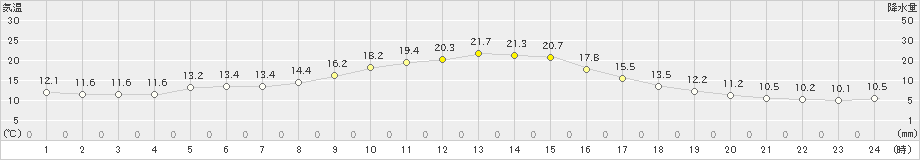 宮地(>2019年10月09日)のアメダスグラフ