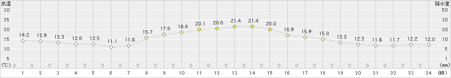 樽見(>2019年10月09日)のアメダスグラフ