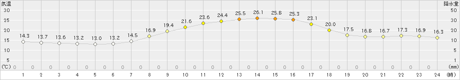 多治見(>2019年10月09日)のアメダスグラフ