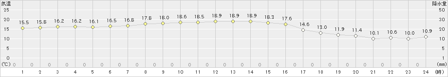 弾崎(>2019年10月09日)のアメダスグラフ