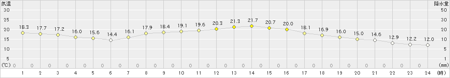 今津(>2019年10月09日)のアメダスグラフ