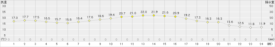 東近江(>2019年10月09日)のアメダスグラフ