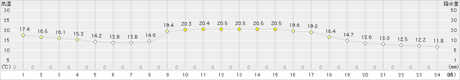 舞鶴(>2019年10月09日)のアメダスグラフ