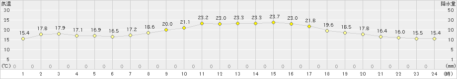 枚方(>2019年10月09日)のアメダスグラフ