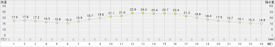 豊中(>2019年10月09日)のアメダスグラフ