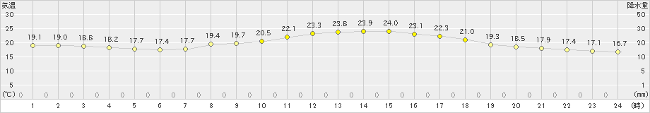 大阪(>2019年10月09日)のアメダスグラフ