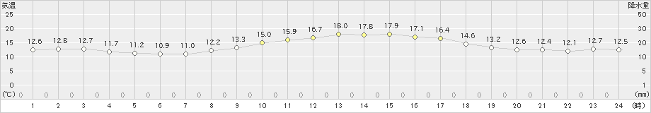 生駒山(>2019年10月09日)のアメダスグラフ