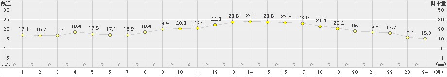 八尾(>2019年10月09日)のアメダスグラフ