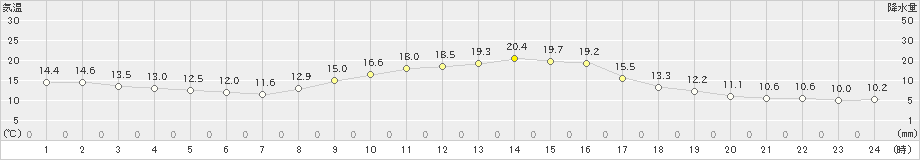 生野(>2019年10月09日)のアメダスグラフ