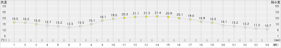 柏原(>2019年10月09日)のアメダスグラフ