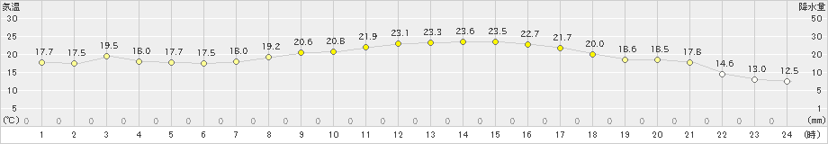 郡家(>2019年10月09日)のアメダスグラフ