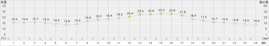 奈良(>2019年10月09日)のアメダスグラフ