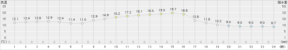 針(>2019年10月09日)のアメダスグラフ