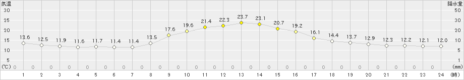 龍神(>2019年10月09日)のアメダスグラフ