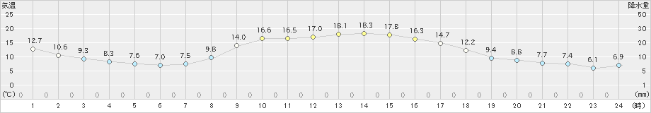 上長田(>2019年10月09日)のアメダスグラフ