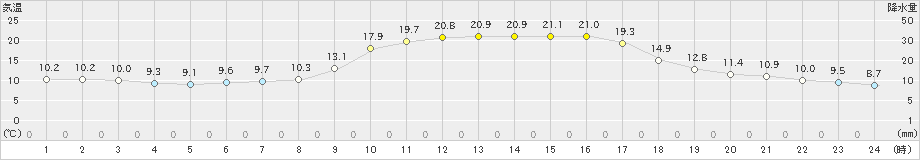 世羅(>2019年10月09日)のアメダスグラフ