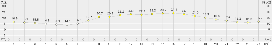 多度津(>2019年10月09日)のアメダスグラフ